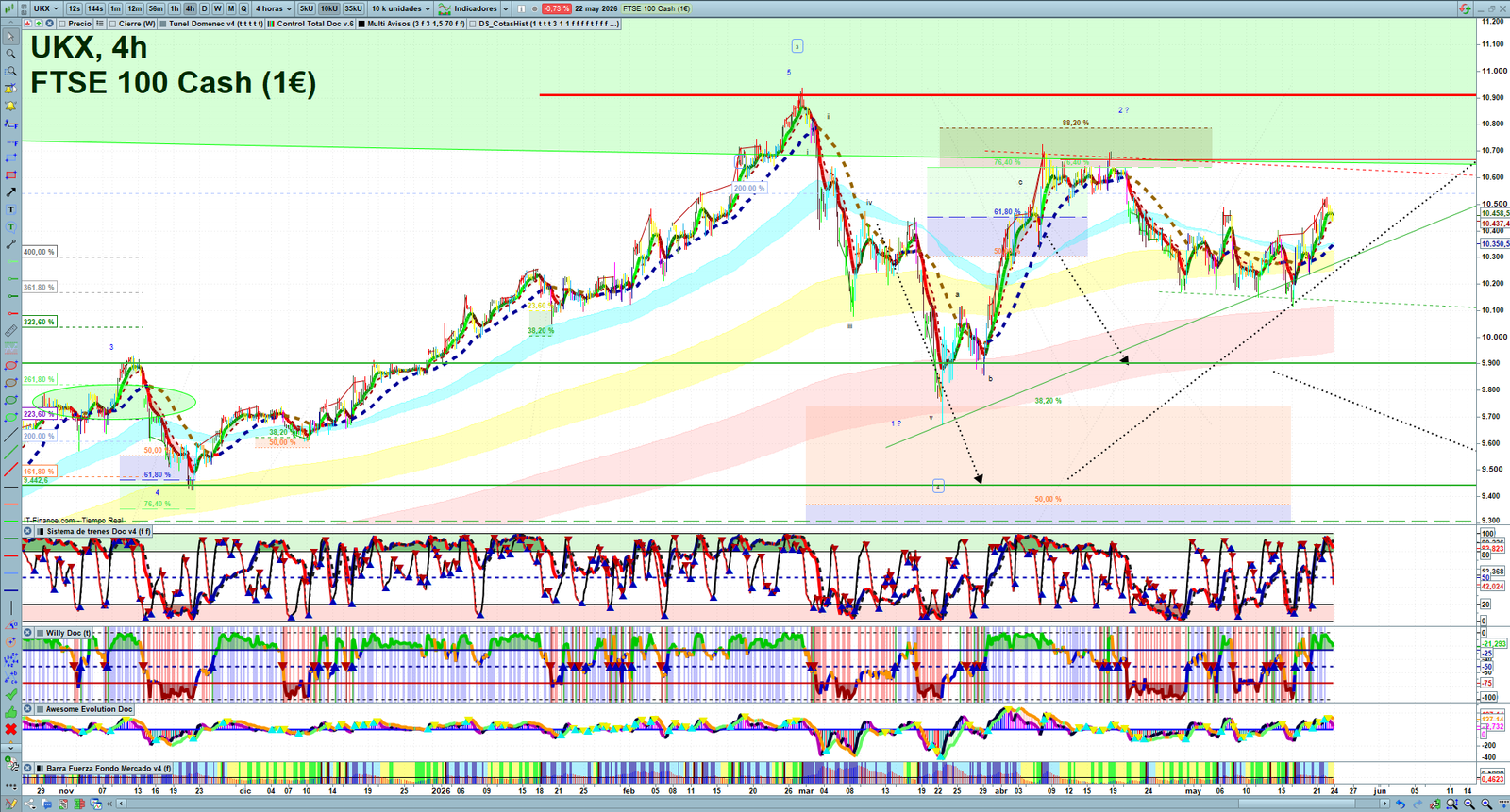 FTSE H4 technical analysis chart showing short-term market structure and intraday price action